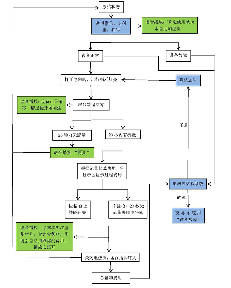 自助洗車售水方案洗衣液白酒洗衣液售賣終端機4G物聯(lián)遠程控制板軟件管理系統(tǒng)定制開發(fā) 自助洗車售水方案洗衣液白酒洗衣液售賣終端機4G物聯(lián)遠程控制板軟件管理系統(tǒng)定制開發(fā)