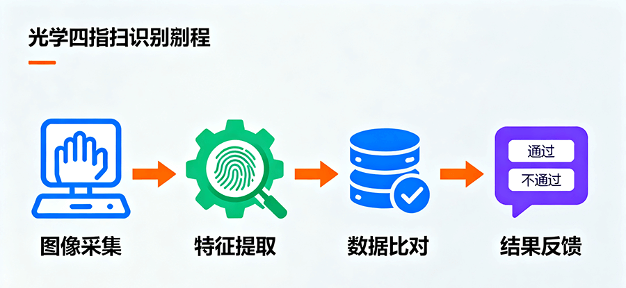 政務(wù)服務(wù)窗口內(nèi)光學(xué)四指掃描儀的嵌入部署實景,設(shè)備輕量化設(shè)計可直接集成于服務(wù)臺,助力身份核驗流程高效簡化。 政務(wù)服務(wù)窗口內(nèi)光學(xué)四指掃描儀的嵌入部署實景,設(shè)備輕量化設(shè)計可直接集成于服務(wù)臺,助力身份核驗流程高效簡化。